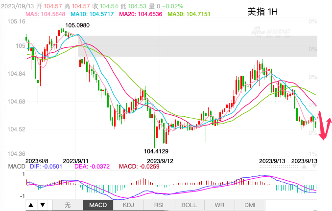 主次节奏：美指依旧强势，日内陷入区间内调整