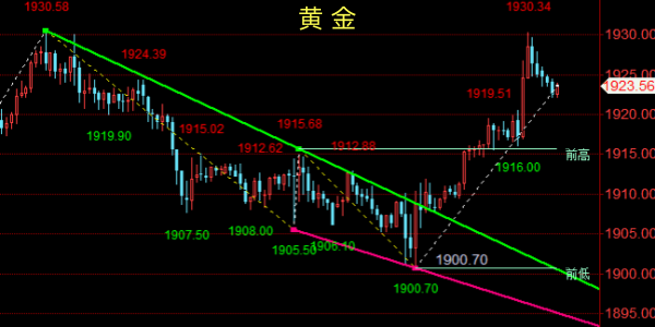 金油神策：9.17周评黄金、原油行情预测、开盘策略