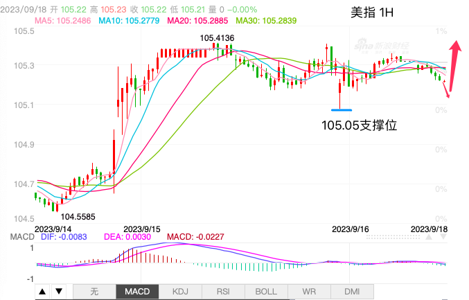 主次节奏：美指高位盘整，105.05支撑对上涨起关键作用