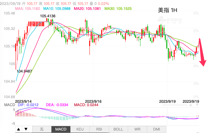 主次节奏：美指转入下行，关注矩形中继形态机会