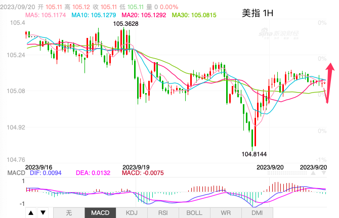 主次节奏：美指104.80获支撑反弹，日内继续向上