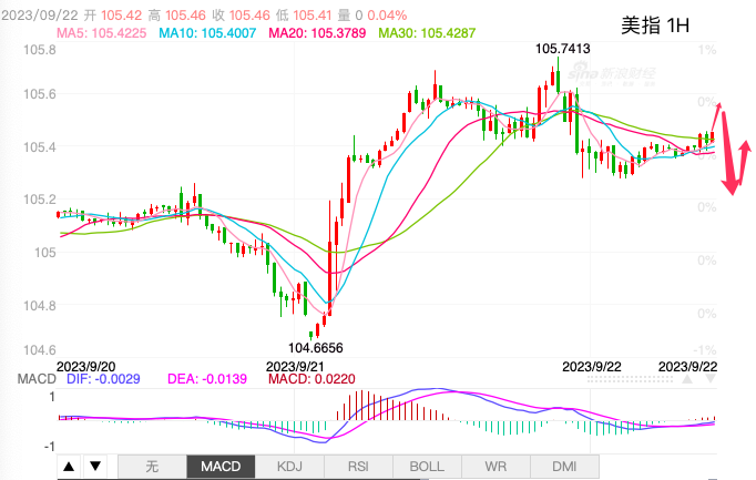 主次节奏：美指日内转入区间窄幅整荡