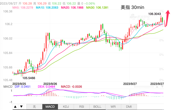 主次节奏：美指短线上行反复，但强势不减反增