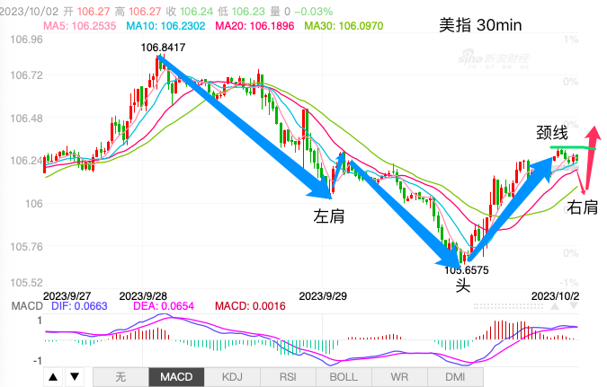 主次节奏：美指回调获支撑，日内头肩底反转上行