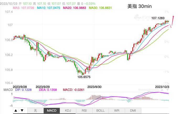 主次节奏：美指反转重回涨势，上看目标108