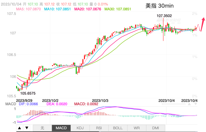 主次节奏：美指高位震荡，今日继续上涨