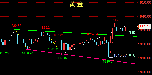 金油神策：10.8-10.9黄金、原油下周一开盘走势分析