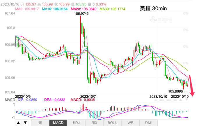 主次节奏：美指空头占优，106继续受阻下落