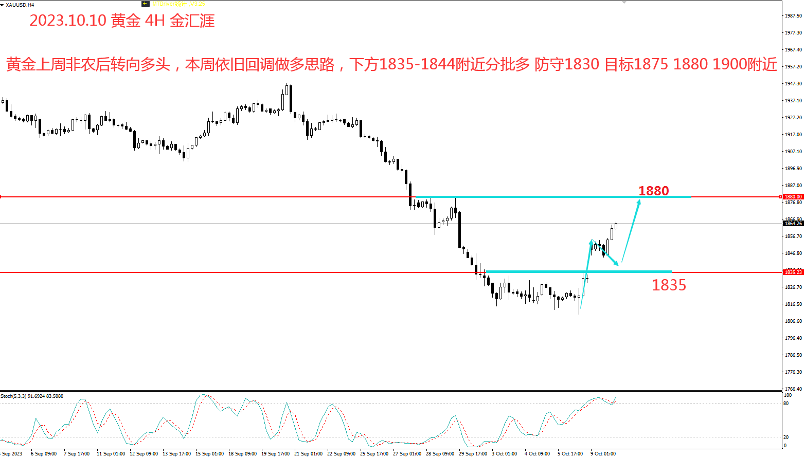 金汇涯： 2023.10.10 黄金日内策略建议-黄金-汇通网