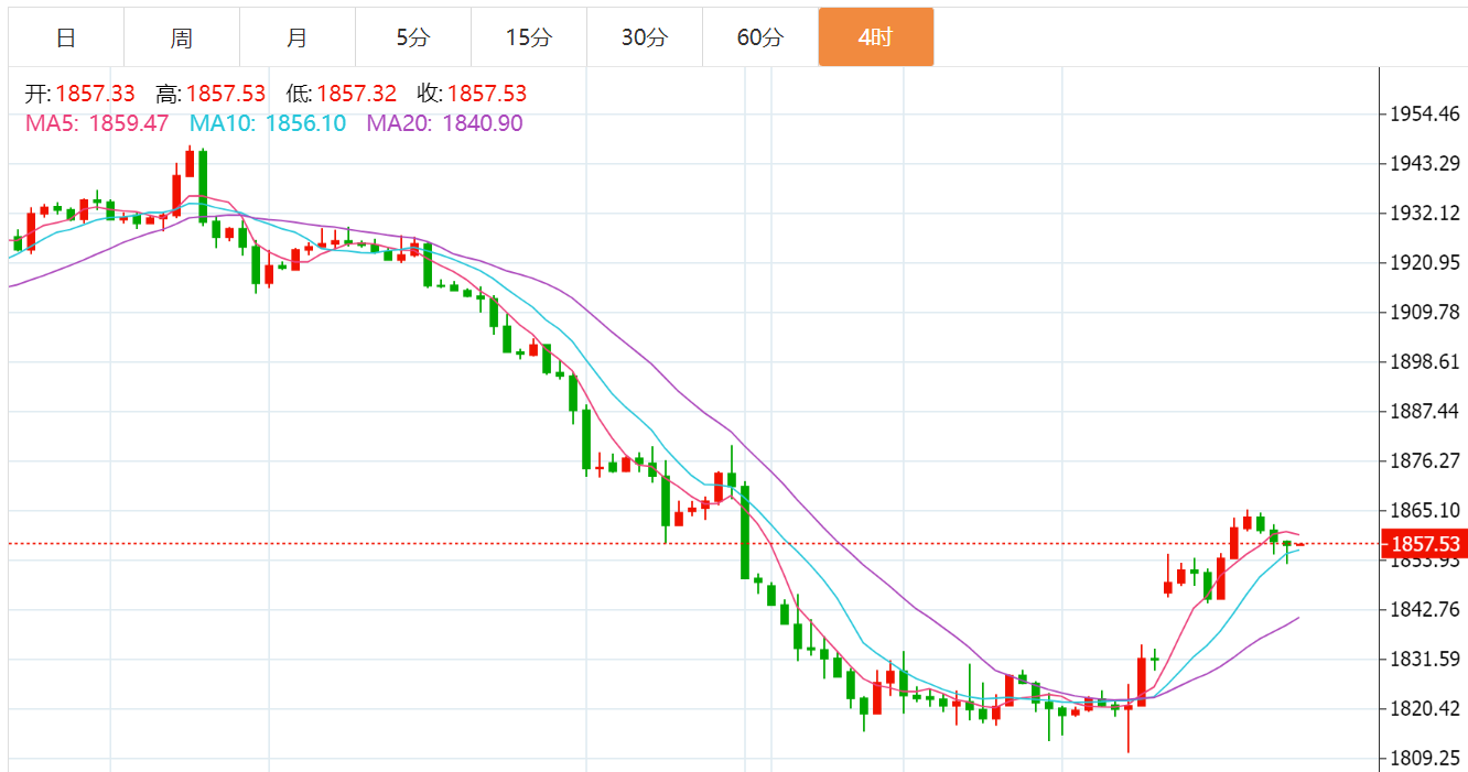 贺博生：10.11黄金原油窄幅震荡最新行情走势分析及今日独家操作建议布局-黄金-汇通网