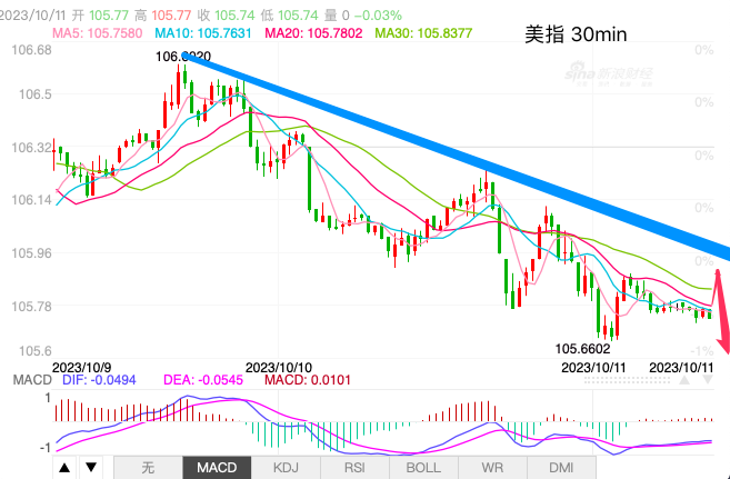 主次节奏：美指很努力上攻，最终仍维持下行