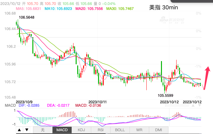 主次节奏：美指105.60周线支撑胶着，不破反弹上行