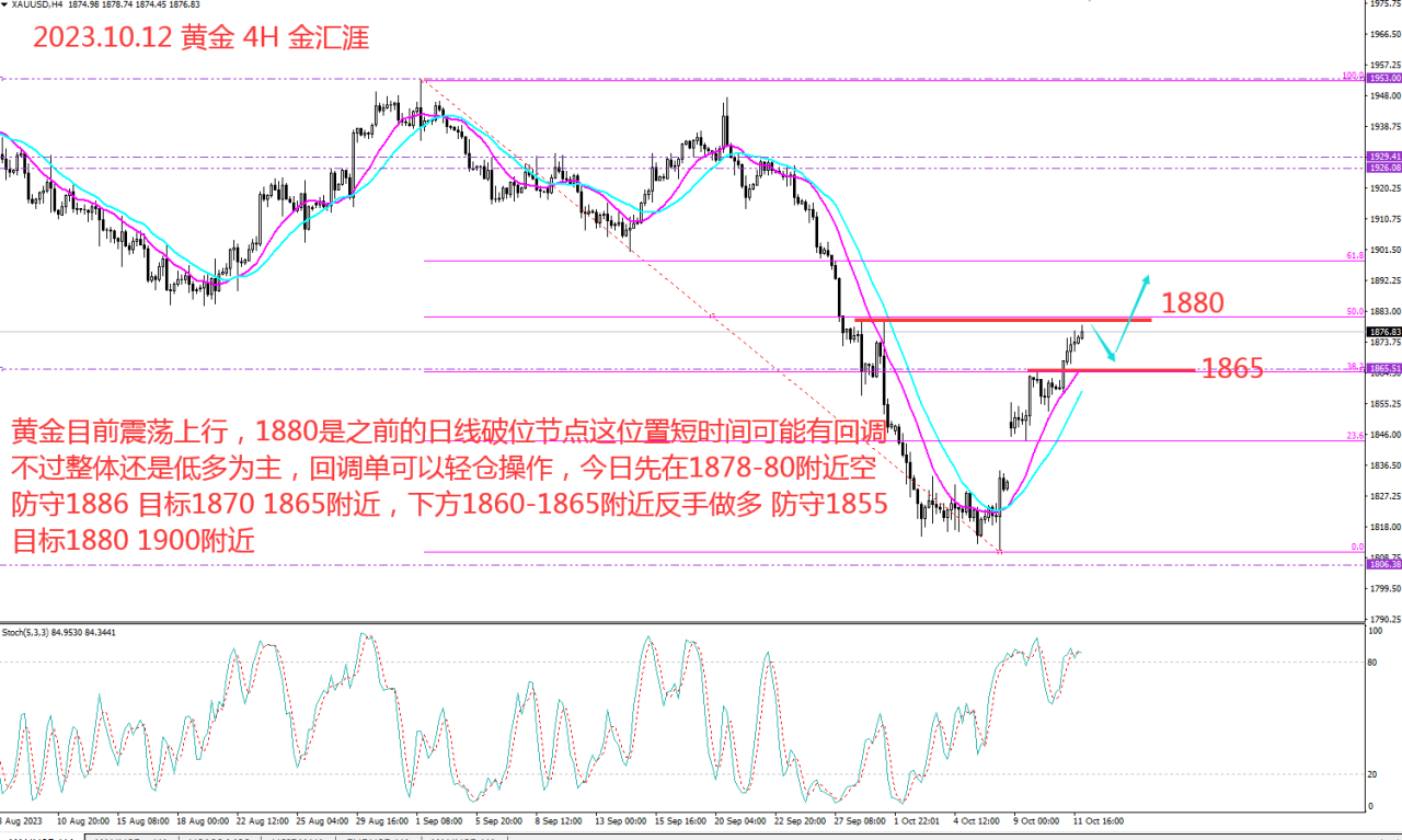 金汇涯： 2023.10.12  黄金日内策略建议