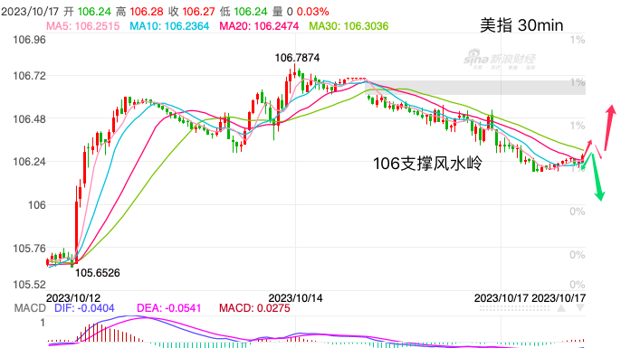 主次节奏：美指回落至106分水岭，日内空头更强