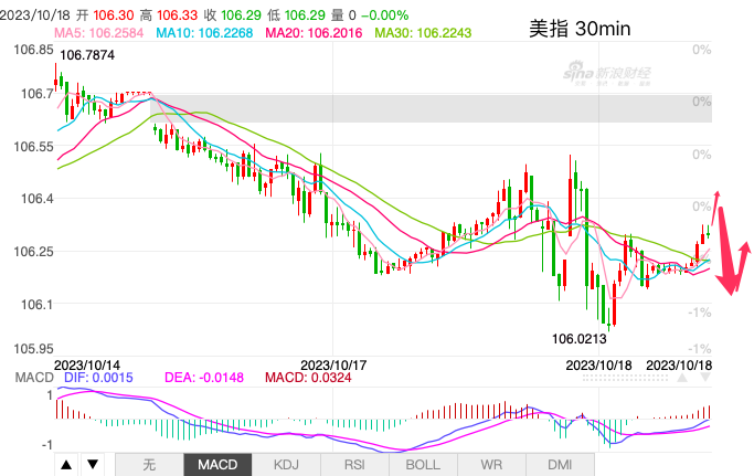 主次节奏：美指在106上方震荡，空头占优