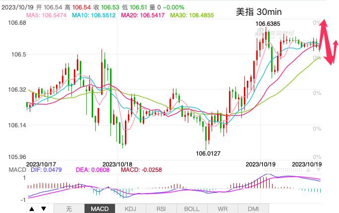 主次节奏：美指冲高上测106.80受阻下落