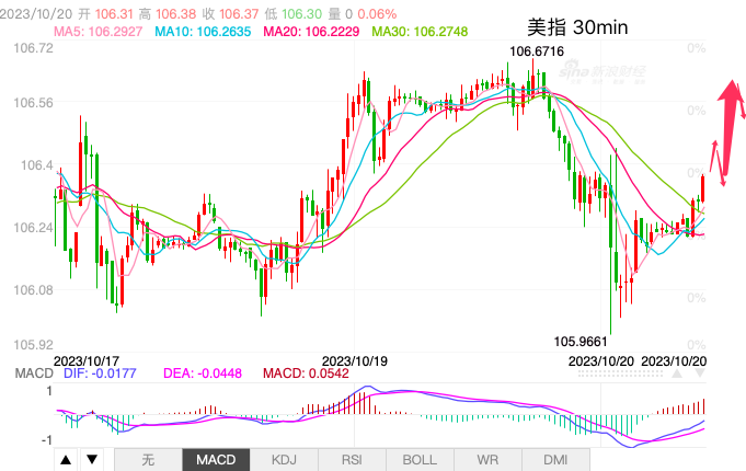 主次节奏：美指短线区间内博弈，暂无单边趋势