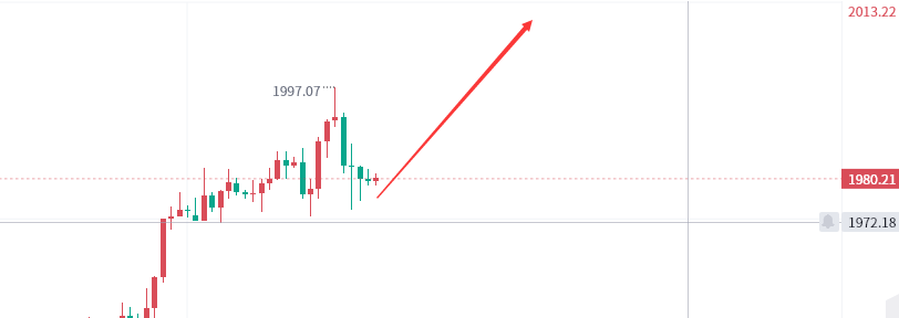 邹彬晟：10.21周一黄金继续会拉升，下周黄金原油走势分析附操作策略！