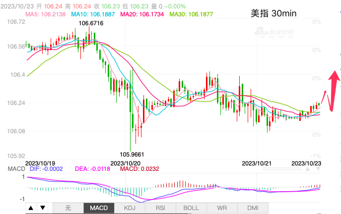 主次节奏：美指短线延续震荡格局不变