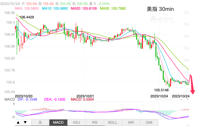 主次节奏：避险情绪降温，美指跌破区间支撑下行