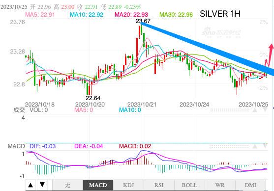 主次节奏：白银日内突破趋势线将迎来一波上涨