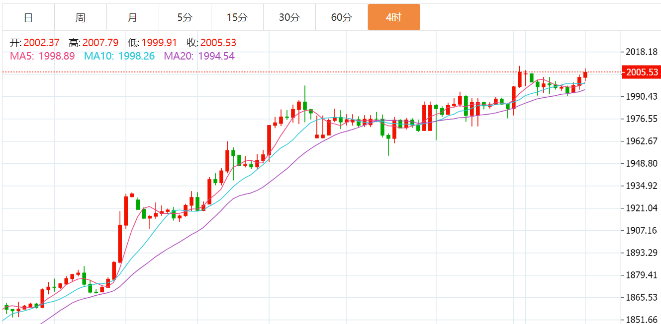 贺博生：11.1黄金原油今日行情走势分析及最新多空操作建议指导布局-黄金-汇通网