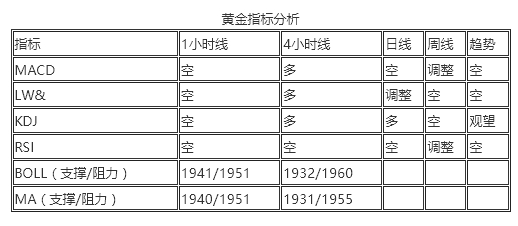 王恩文 |每日金，油指标分析，11月14日交易思路