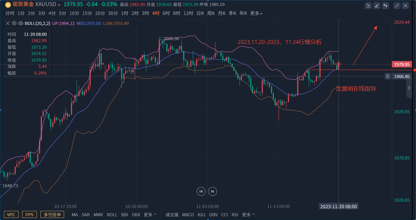 2023年11月21日伦敦金分析：日线完成修正，回撤继续做多-黄金-汇通网