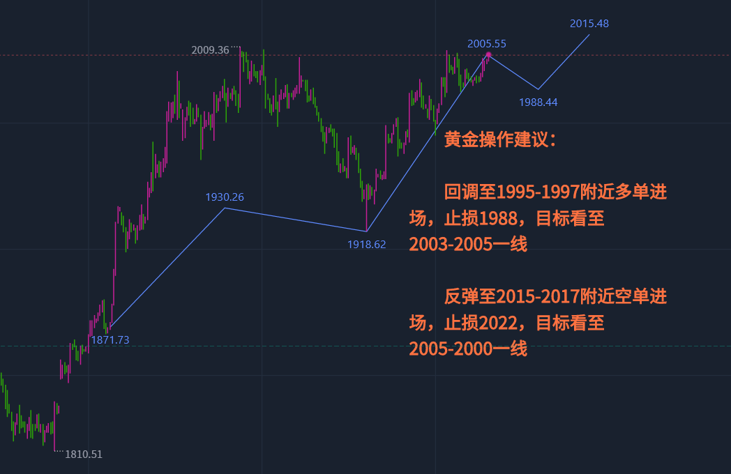 27國際黃金美盤操作建議,黃金,原油,走勢分析策略操