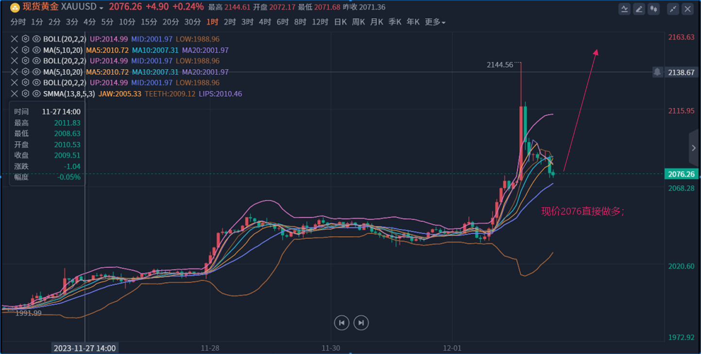 2023年12月4日伦敦金分析急涨逼近2150现价2076继续做多单进场