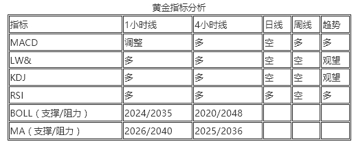 王恩文 |日内非农数据决定产品走势，黄金能否借助力量站稳2050