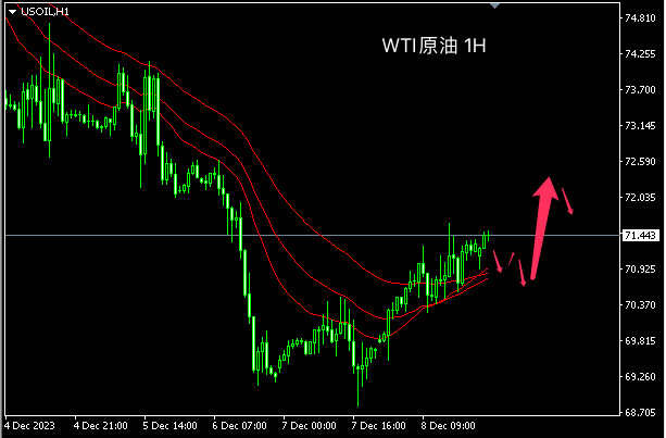 主次节奏：原油日内反弹线上，目标72.40