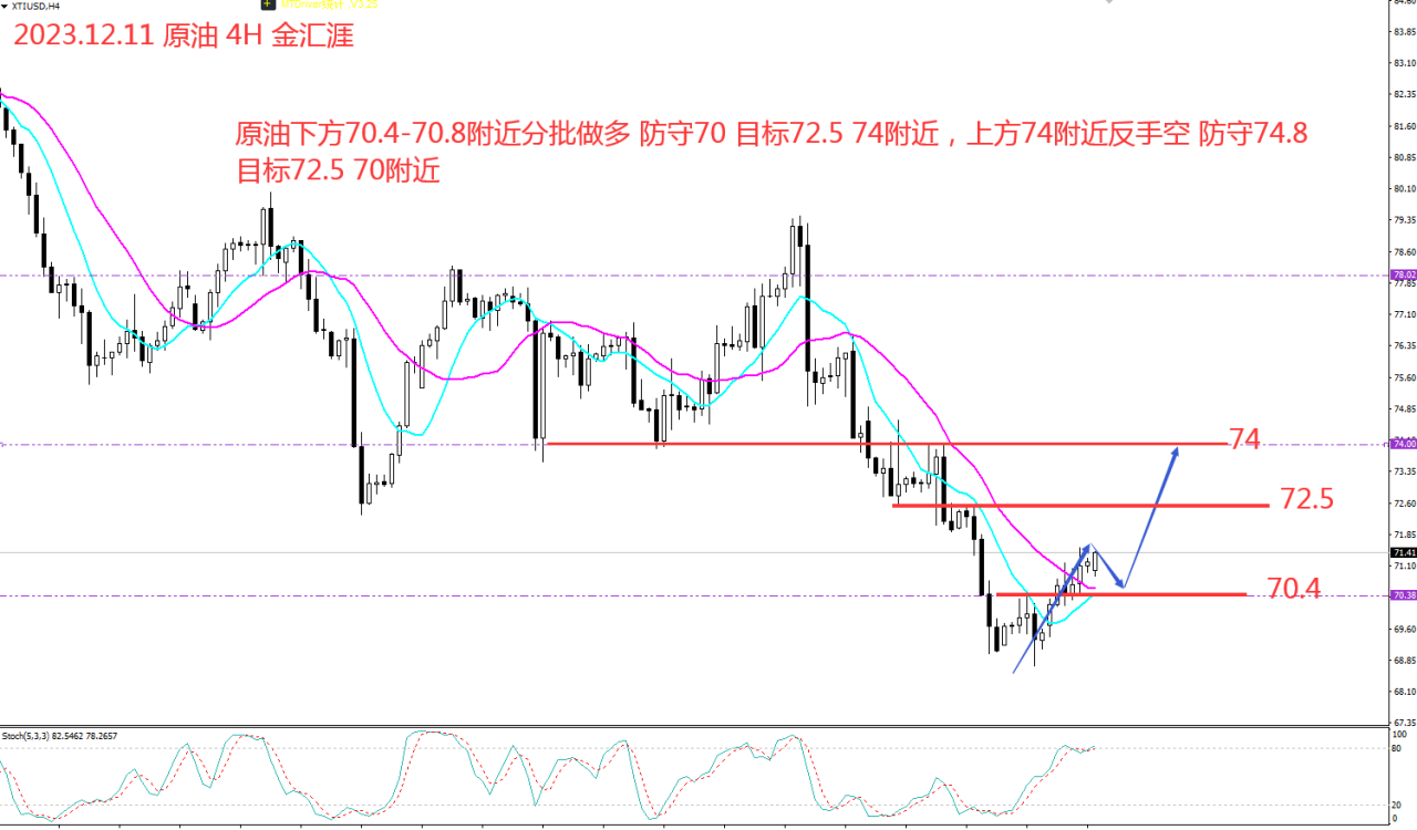 金汇涯： 2023.12.11  原油日内策略建议