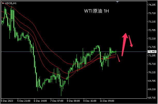 主次节奏：原油反弹空间有限，72.60日内阻力