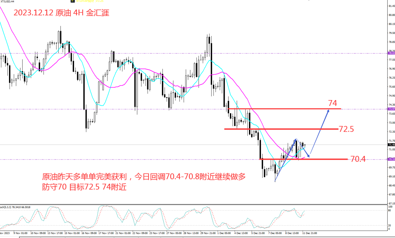 金汇涯： 2023.12.12 原油日内操作策略建议