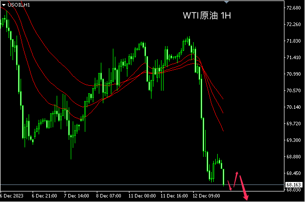 主次节奏：原油前景暗淡，下行测试65