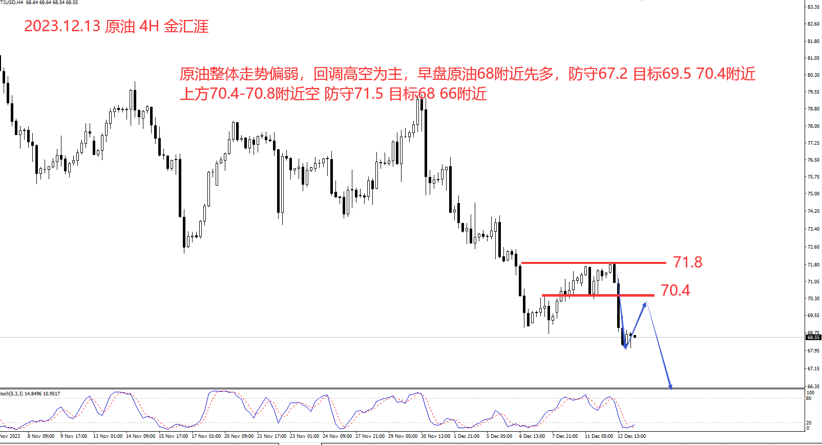 金汇涯： 2023.12.13   原油日内操作策略建议