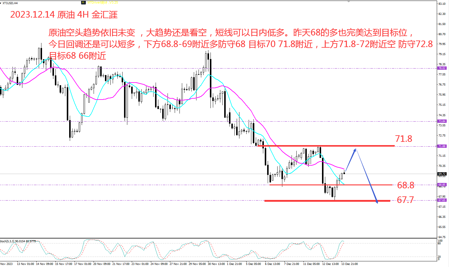金汇涯： 2023.12.14 原油日内操作策略建议