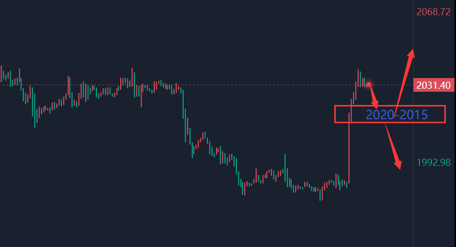 覃铭洲：鲍威尔讲话偏鸽黄金回归两千上方，今日黄金走势分析