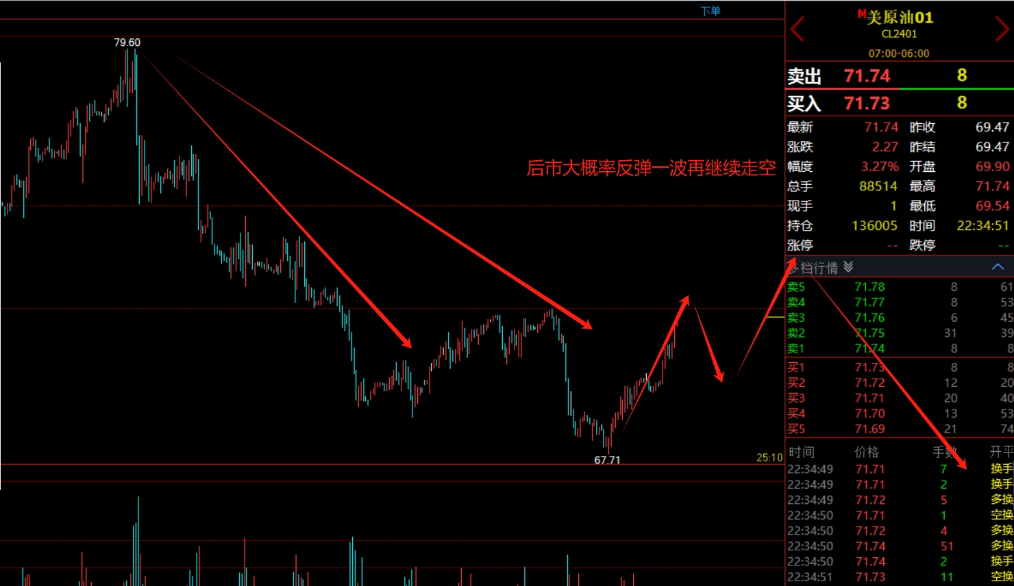 割庄金油 12月14日操作建议美原油今明两天暂时走回调多，  22.32分更新