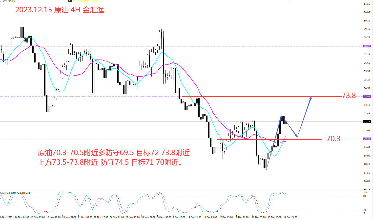 金汇涯： 2023.12.15  原油日内操作策略建议