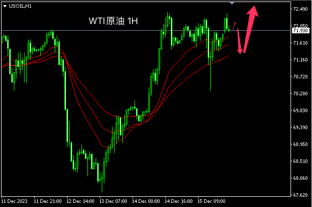 主次节奏：原油70.30强支撑，日内有一波上涨