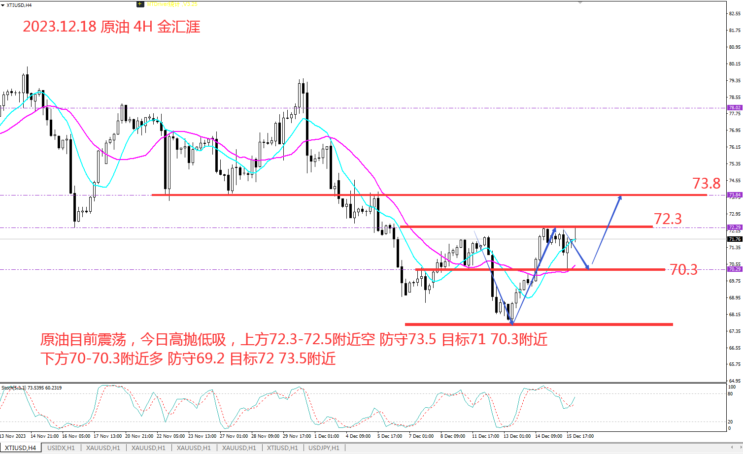 金汇涯： 2023.12.18 原油日内操作策略建议