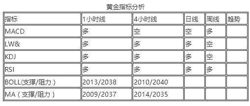 王恩文 |黄金、原油进入拐点，中线交易稳健，黄金或有机会短空