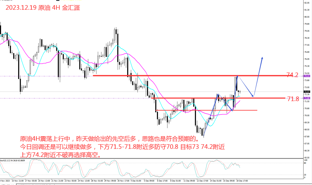 金汇涯： 2023.12.19 原油日内操作策略建议