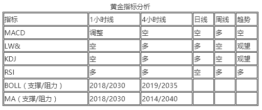 王恩文 |12月19日黄金依靠支撑做多，原油晚点发