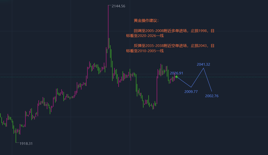 19黃金多頭乏力,降息預期降溫,黃金即將回踩,黃金