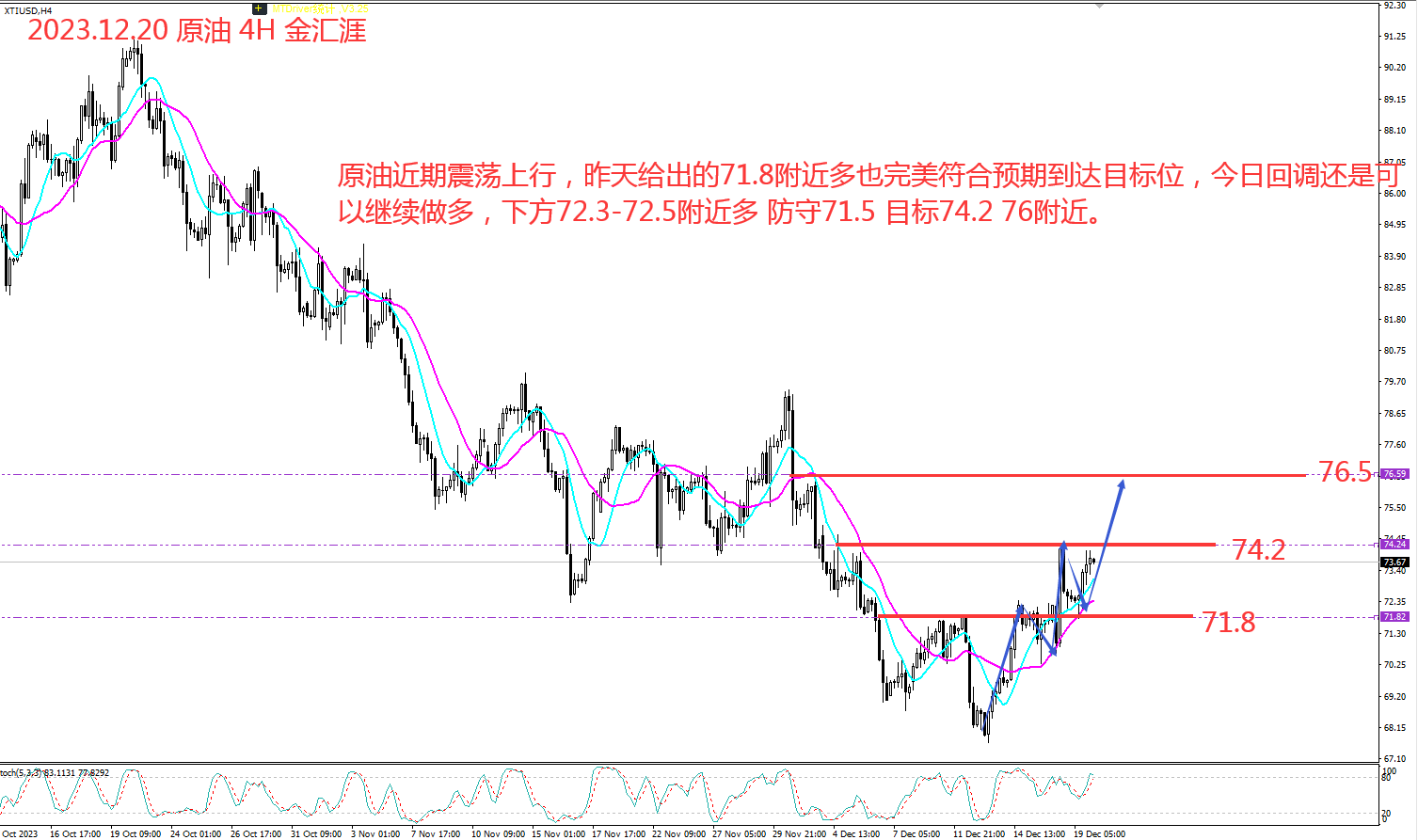 金汇涯： 2023.12.20  原油日内策操作略建议