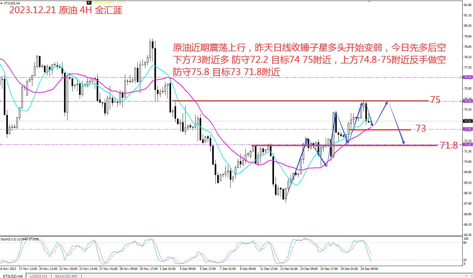 金汇涯： 2023.12.21 原油日内操作策略建议