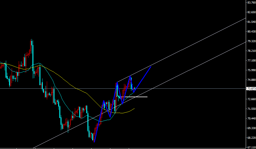 金宏宇12.21原油反弹未结束73.8现价多